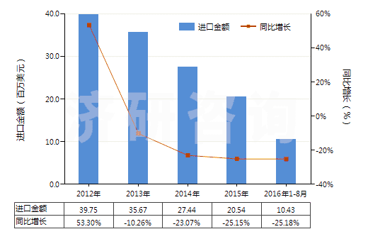 2012-2016年8月中國橡、塑或革外底，皮革制鞋面的其他運(yùn)動鞋靴(HS64031900)進(jìn)口總額及增速統(tǒng)計(jì)